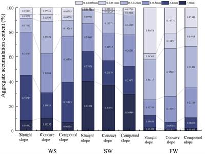 Effect of slope shape on soil aggregate stability of slope farmland in black soil region